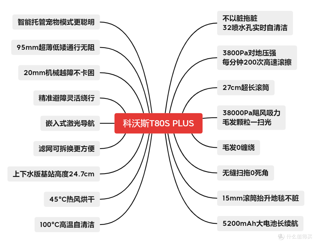 2K+价位越级体验!科沃斯T80S PLUS洗地机器人,把旗舰技术平民化
