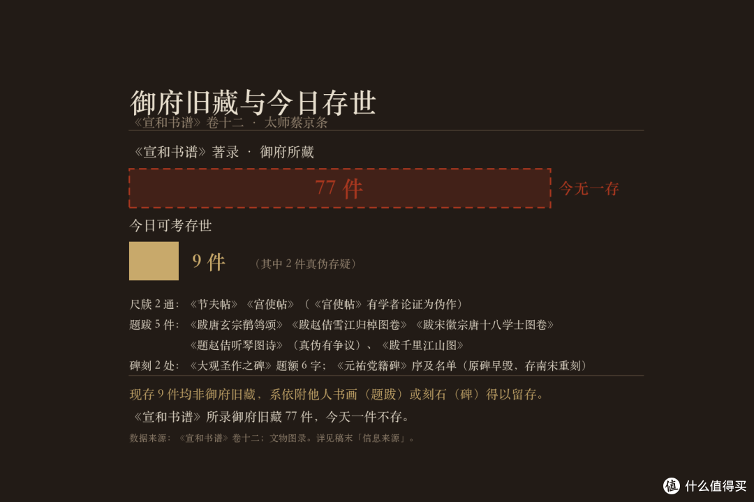 宋四家那个「蔡」本是蔡京,他的77件书迹今无一存