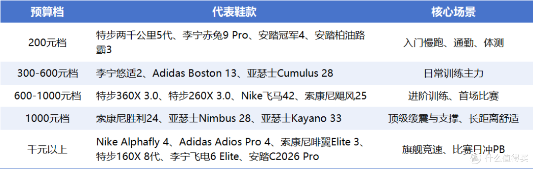 预算200到2000,跑鞋怎么选?(2026版)