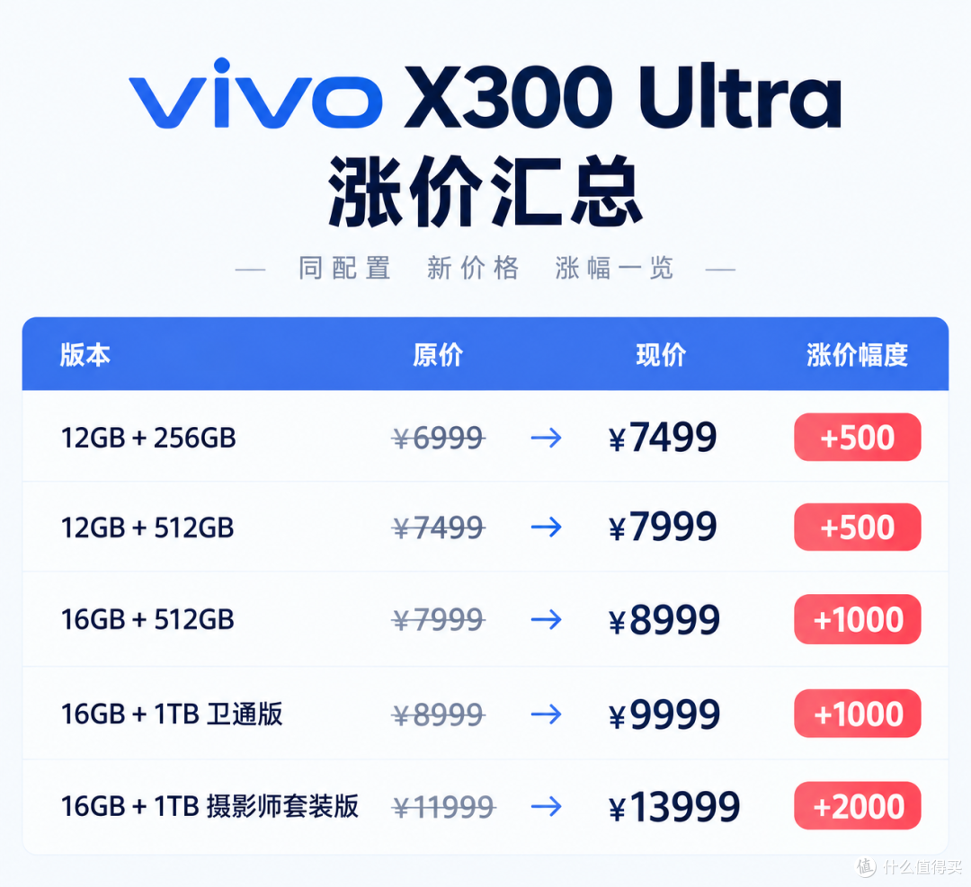 vivo X300Ultra开启涨价,最高涨2000元!直逼iPhone 18 Pro系列