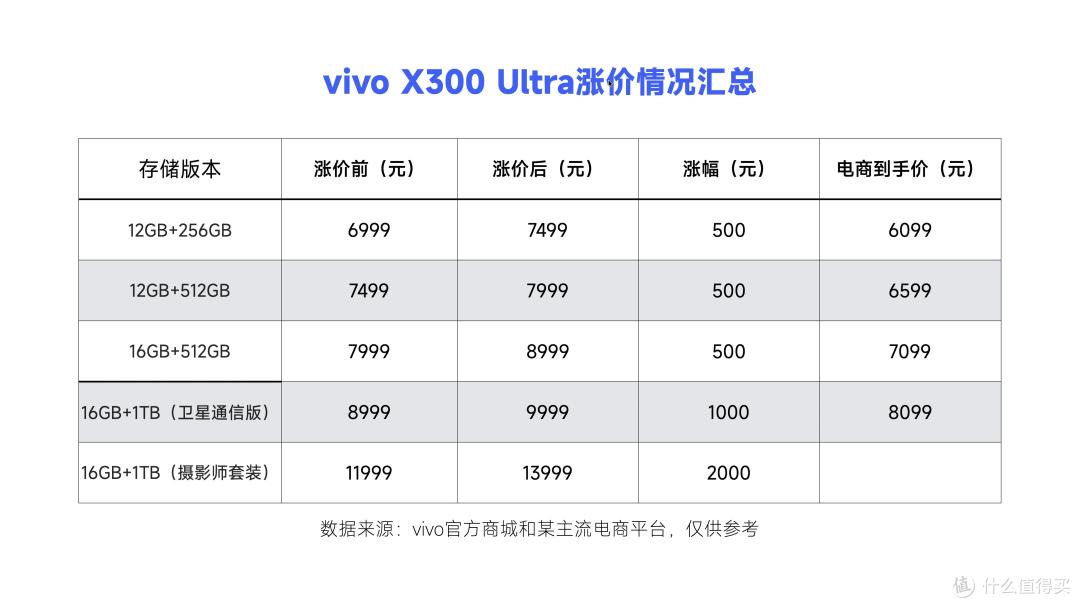 最高涨2000元!vivo X300 Ultra官方调价,部分渠道仍维持原价