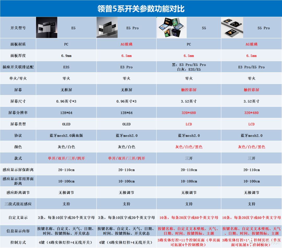 怎么选?莫纠结,领普5系开关、传感器大盘点