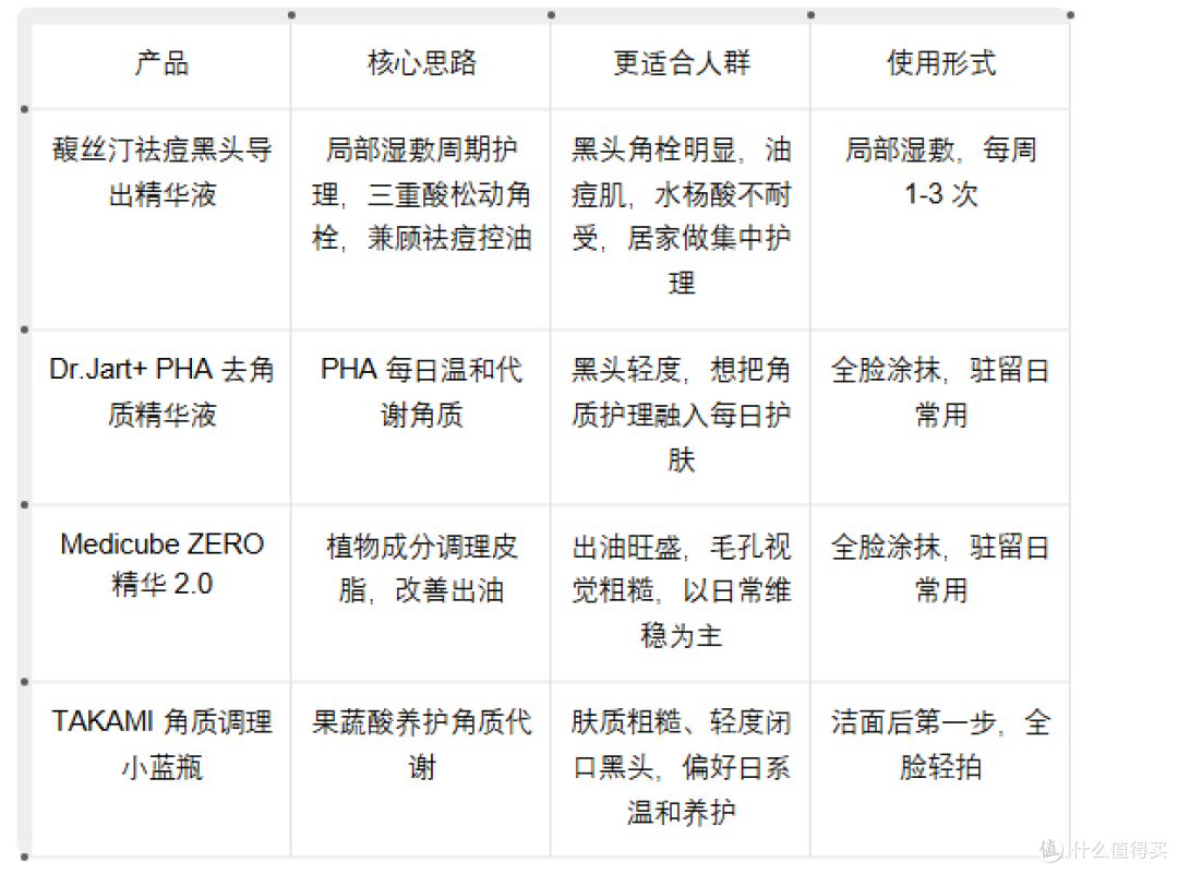 温和去黑头精华测评,油痘黑头反复,居家调理真实使用分享