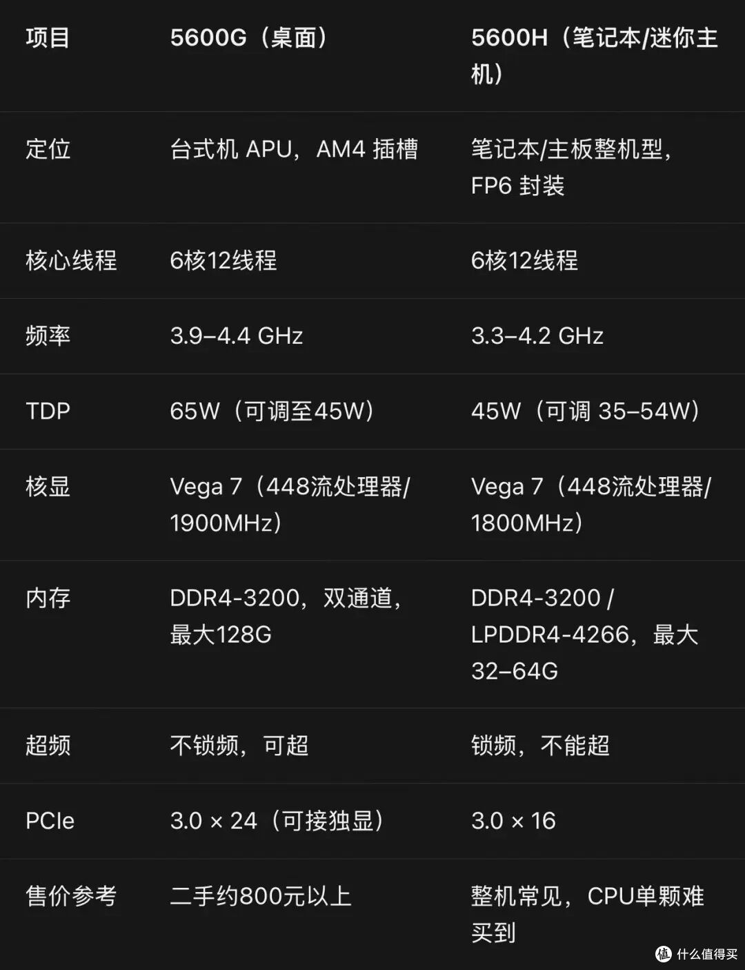 九月装机神板U推荐，R5-5600H ITX，最低600多，性能直逼5600g