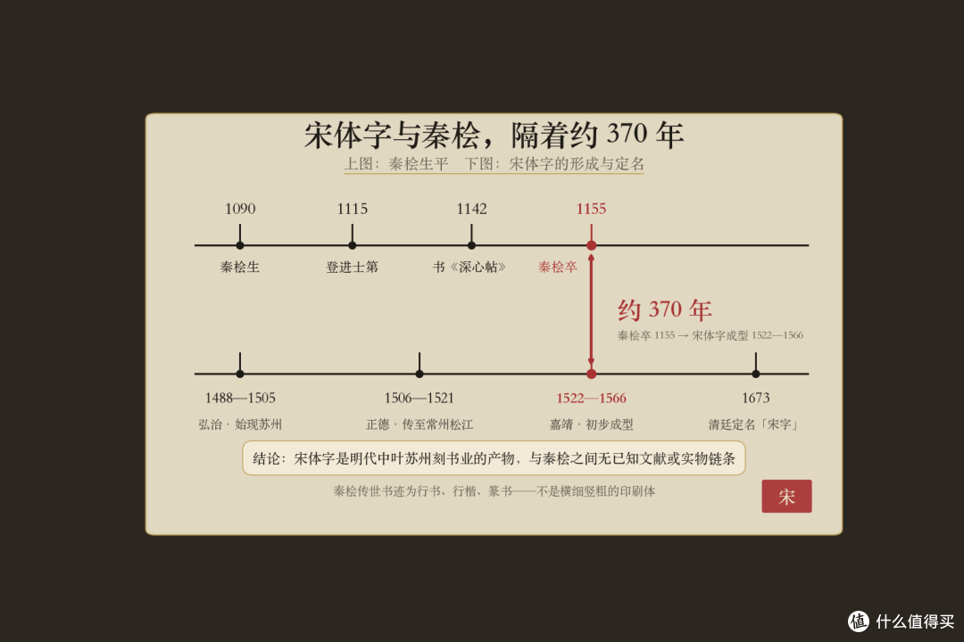 秦桧死于1155年,宋体字却诞生在370年后的明代苏州