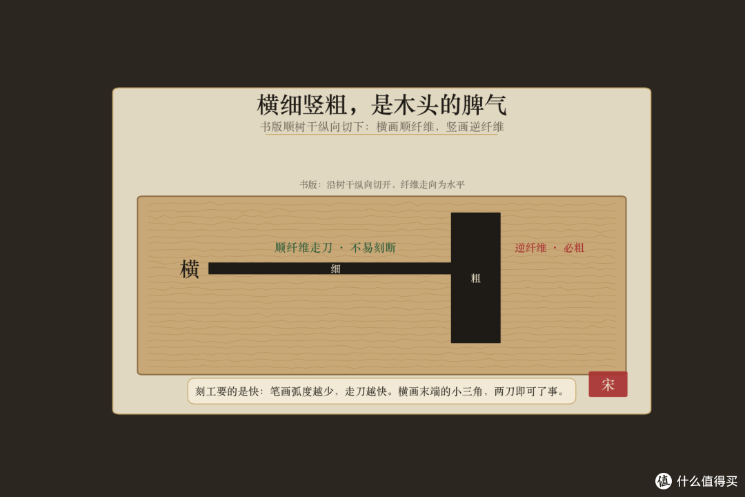 秦桧死于1155年,宋体字却诞生在370年后的明代苏州