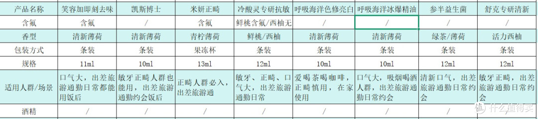 便携漱口水怎么选?8款热门便携漱口水深度测评
