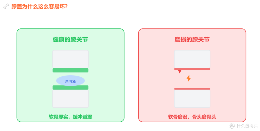 上下楼梯膝盖响又痛?6个毁膝习惯正悄悄让关节报废!