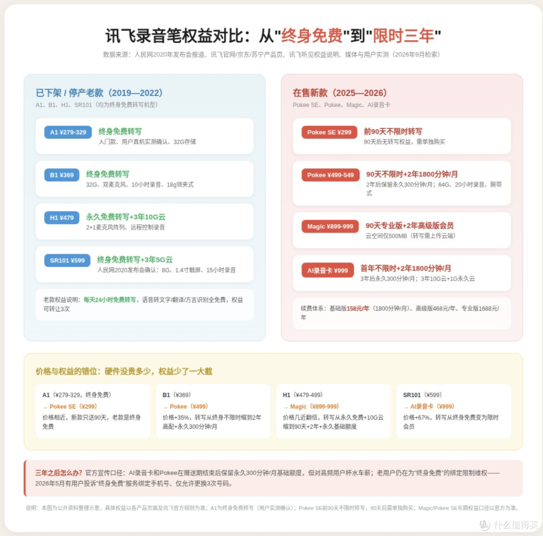 科大讯飞录音笔权益大缩水
