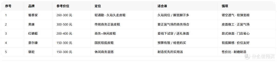 久站上班族皮鞋怎么挑?5 家横向对比闷脚、挤脚、打滑替你踩过了