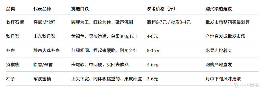 九月水果怎么买?我跑了三家批发市场,整理出这份闭眼入清单