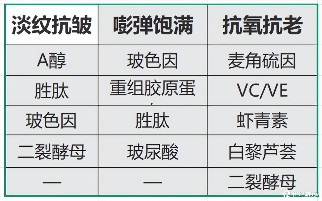 别再被忽悠了!真正有效的抗老成分都在这!