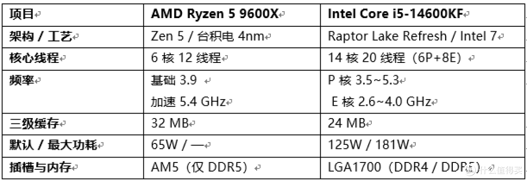 内存持续上涨,DDR5还是DDR4的讨论从未停止