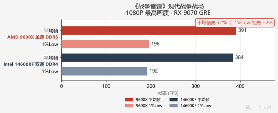 内存持续上涨,DDR5还是DDR4的讨论从未停止