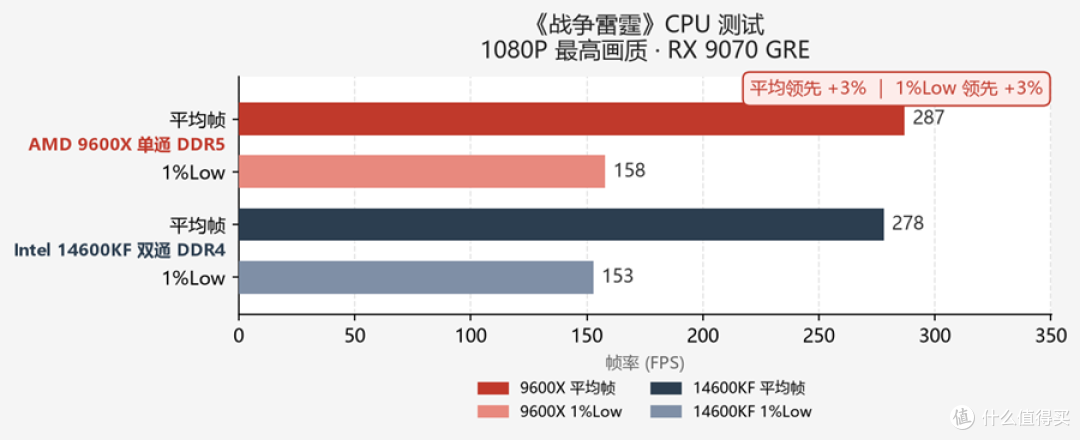 内存持续上涨,DDR5还是DDR4的讨论从未停止
