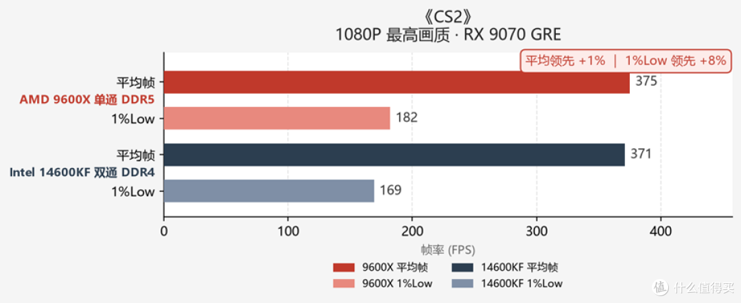 内存持续上涨,DDR5还是DDR4的讨论从未停止