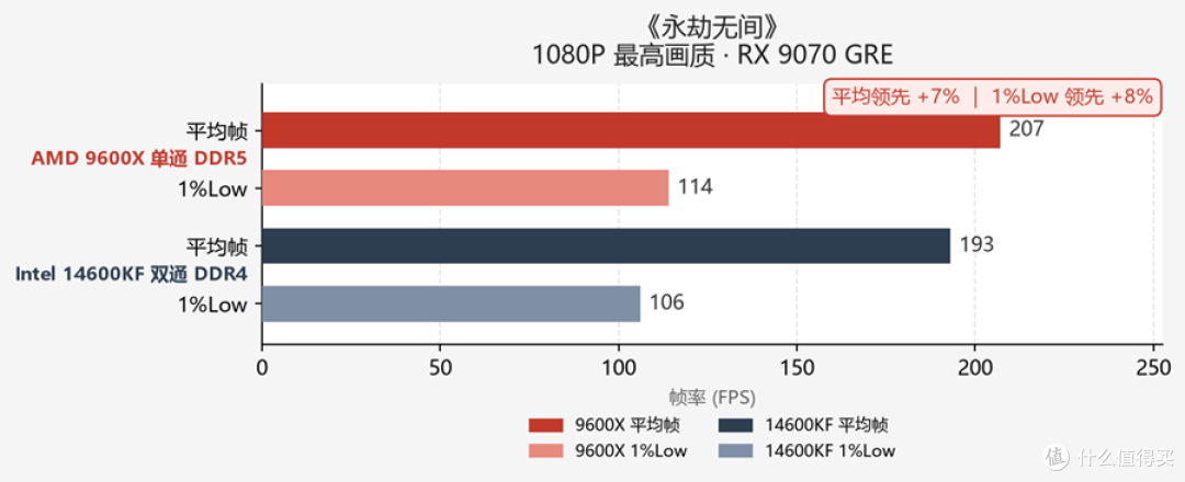 内存持续上涨,DDR5还是DDR4的讨论从未停止