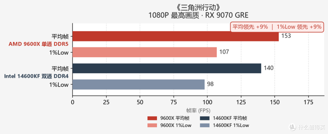 内存持续上涨,DDR5还是DDR4的讨论从未停止