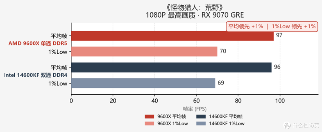 内存持续上涨,DDR5还是DDR4的讨论从未停止