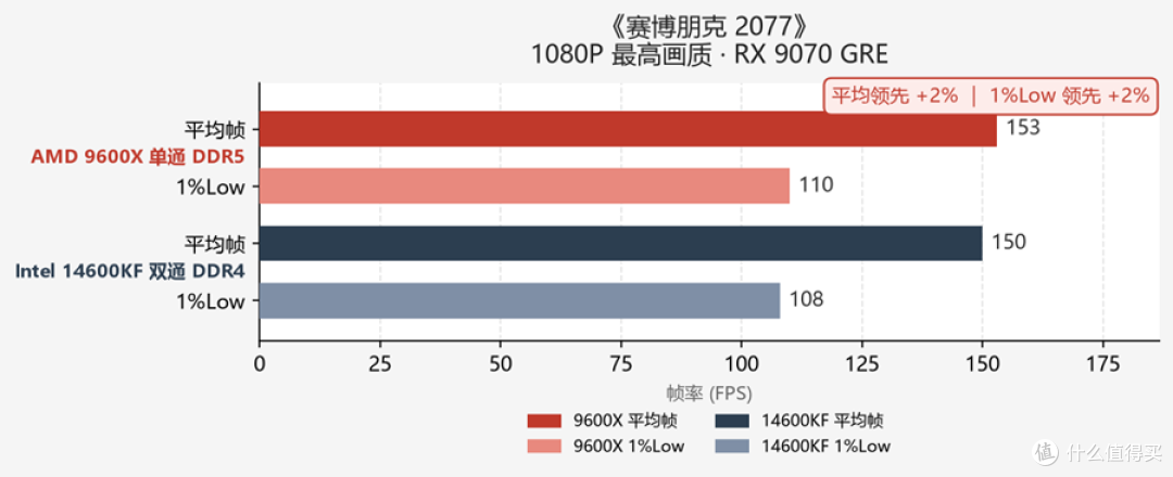 内存持续上涨,DDR5还是DDR4的讨论从未停止