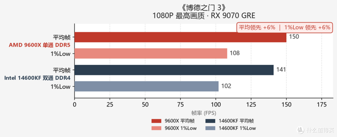 内存持续上涨,DDR5还是DDR4的讨论从未停止