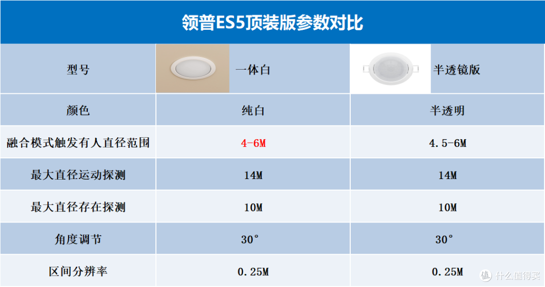 怎么选?莫纠结,领普5系开关、传感器大盘点