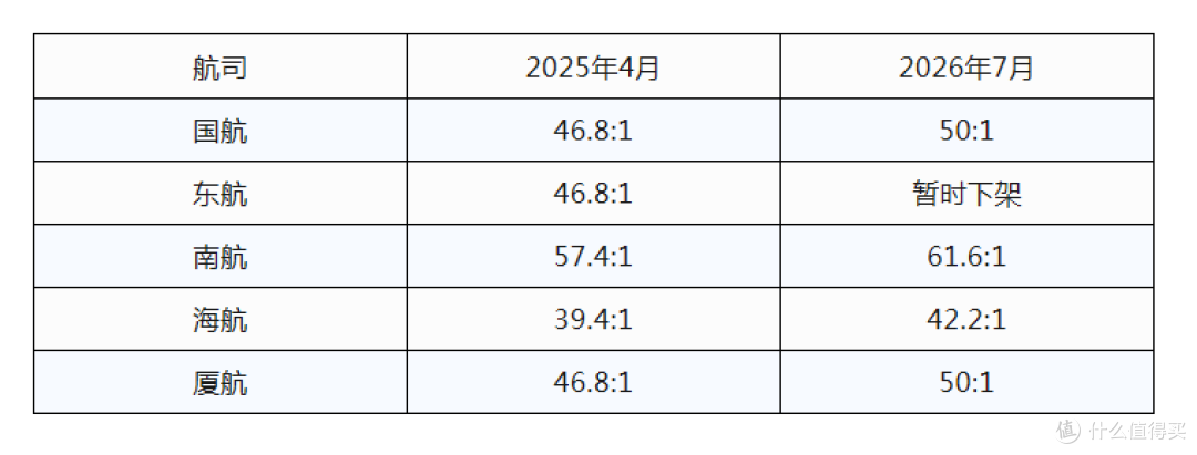 大行又来5倍,但别着急报名!