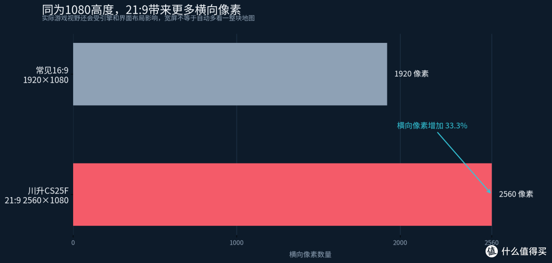 MOBA上分党怎么选显示器 ，川升CS25F带鱼屏
