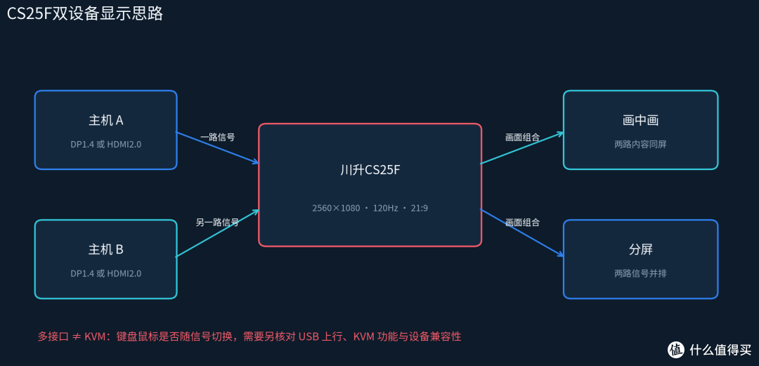 MOBA上分党怎么选显示器 ，川升CS25F带鱼屏