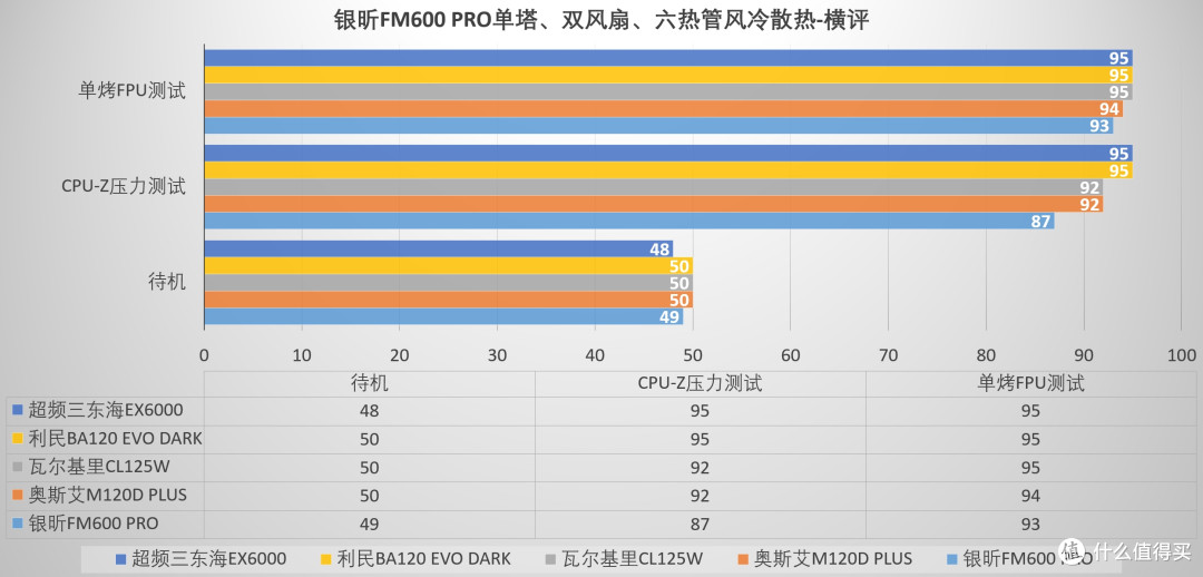 单塔双风扇六热管,也能压9850X3D,银昕FM600Pro风冷散热器 评测