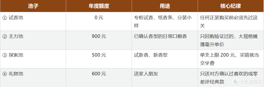 网上哪个平台买香水划算?我的年度预算四池分配法