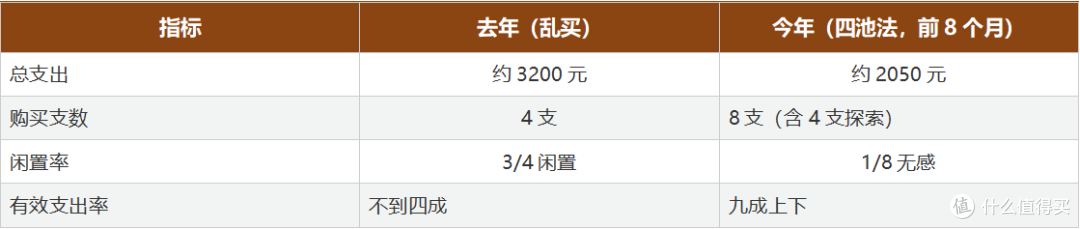 网上哪个平台买香水划算?我的年度预算四池分配法