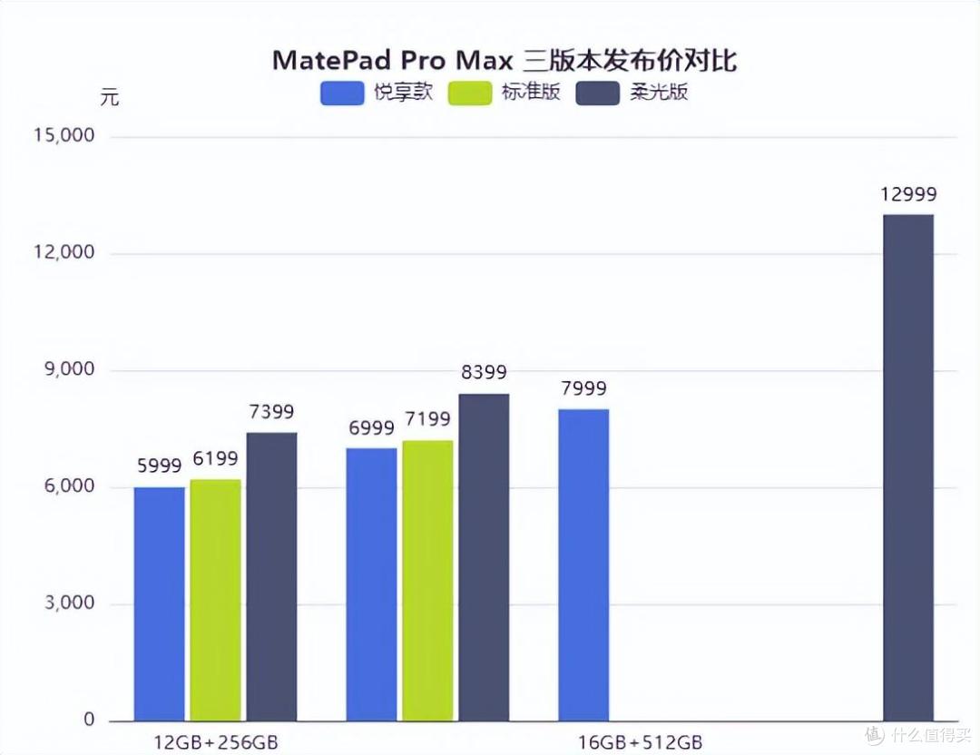 华为MatePad Pro Max选购推荐:悦享款、标准版、柔光版怎么选?