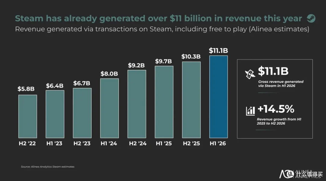 2026将是Steam最赚的一年?游戏越贵越赚,还有中国玩家的事