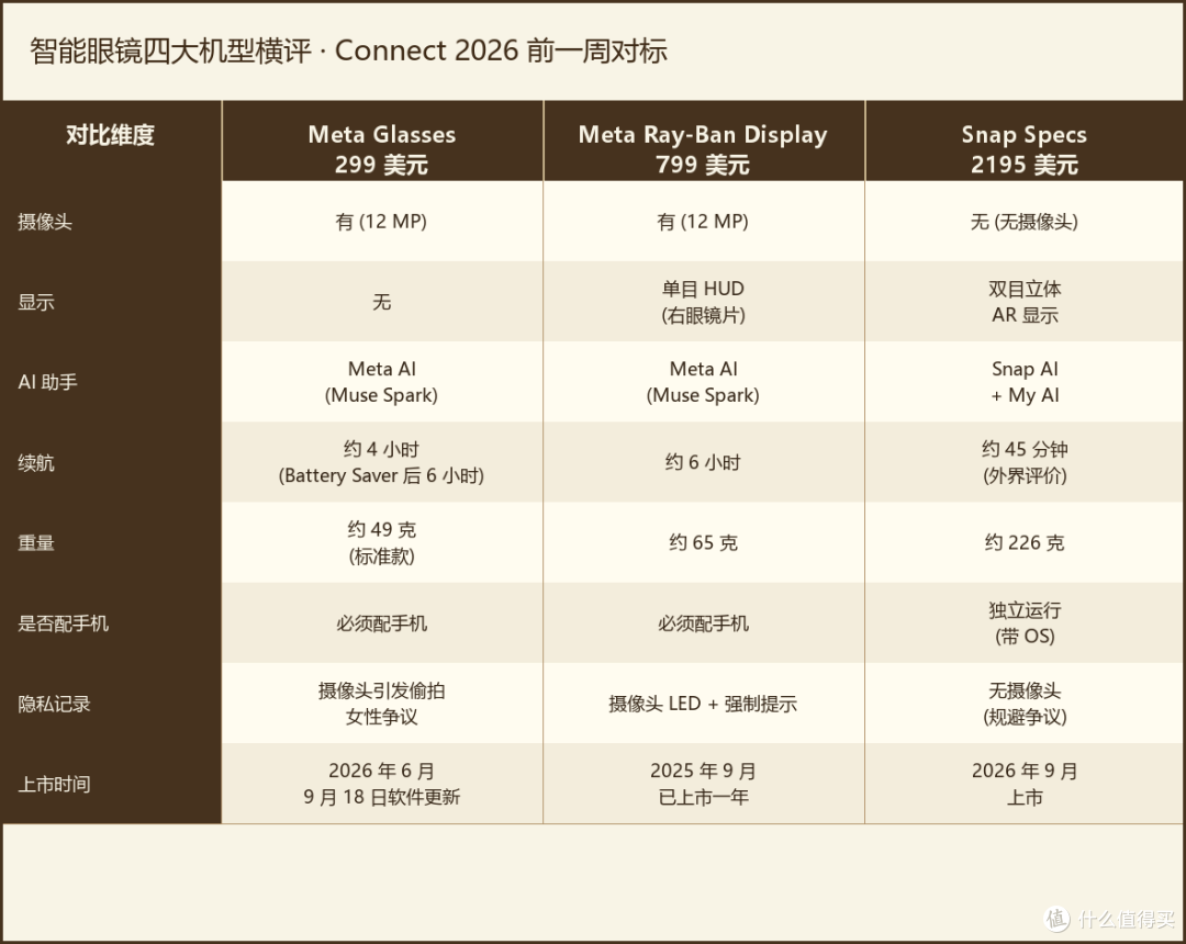智能眼镜四大机型横评对比表，笔者汇总多渠道数据而成