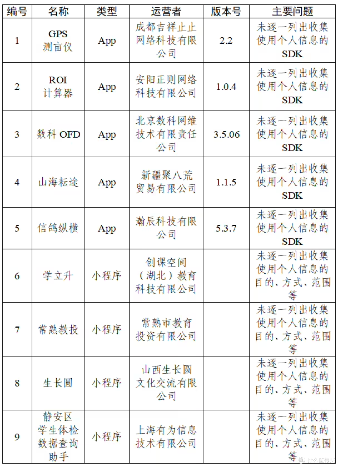 未完整准确列明收集使用个人信息情况