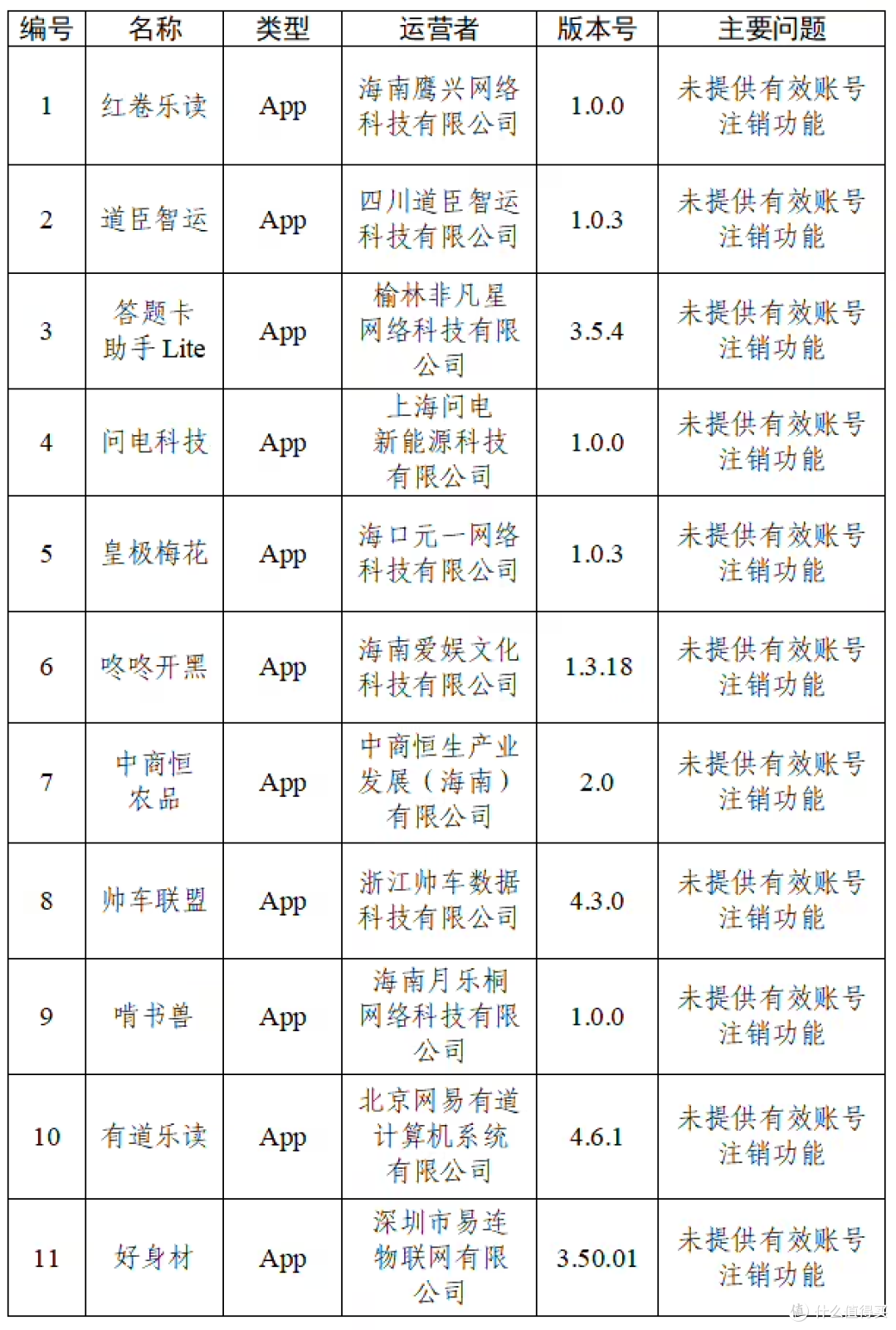  未提供有效账号注销功能