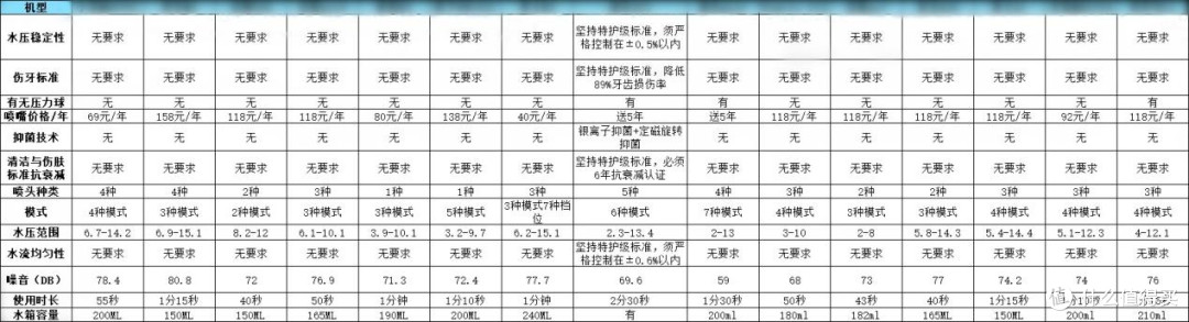 冲牙器哪个品牌好用?十大热卖黑马款汇总,用过都说真香!