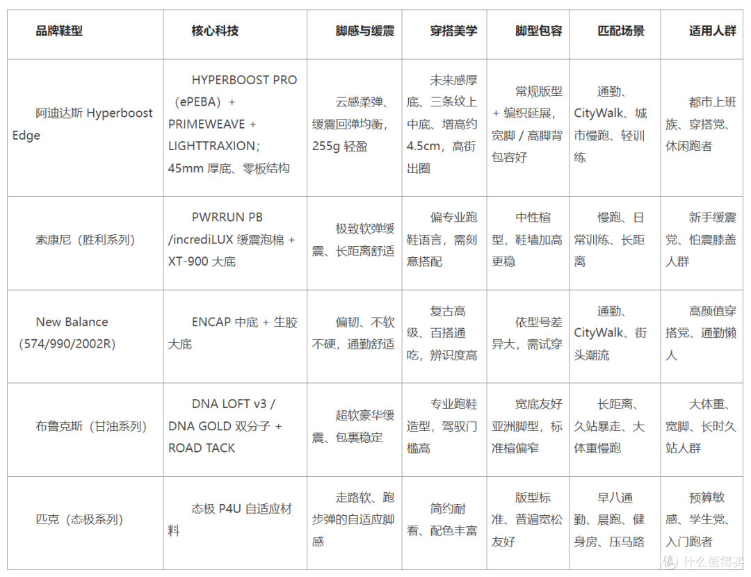 城市通勤百搭运动鞋怎么选?从穿搭、缓震到轻量透气 拆解5大品牌
