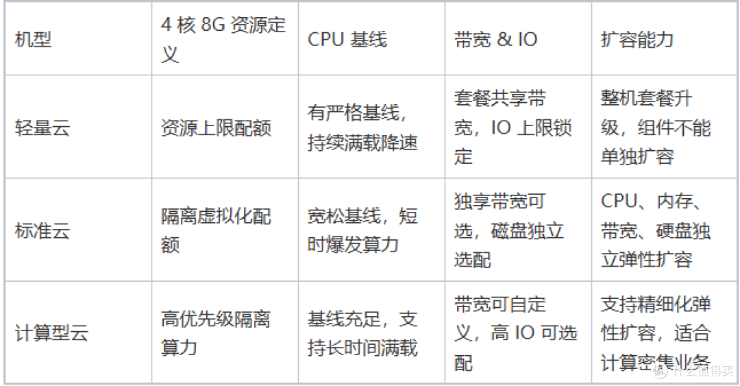建站选购云服务器:轻量云、通用云、计算型云选型指南