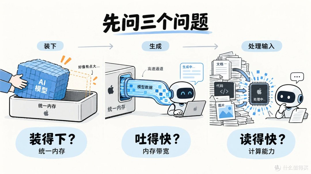 2026买Mac跑本地大模型避坑指南:16GB到512GB怎么选