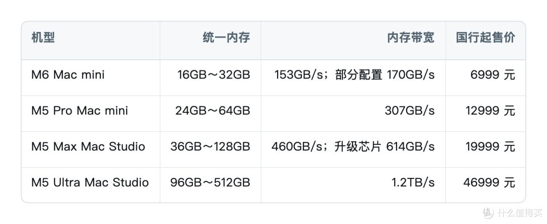 2026买Mac跑本地大模型避坑指南:16GB到512GB怎么选