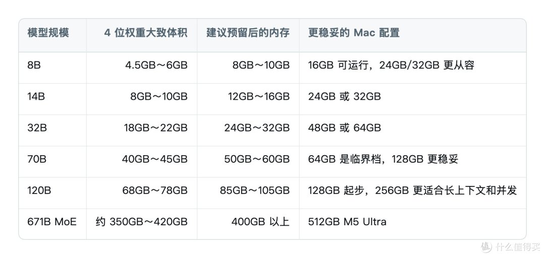 2026买Mac跑本地大模型避坑指南:16GB到512GB怎么选