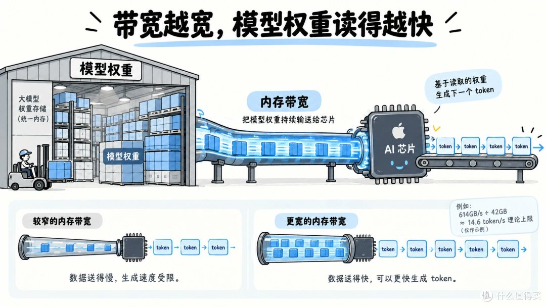 2026买Mac跑本地大模型避坑指南:16GB到512GB怎么选