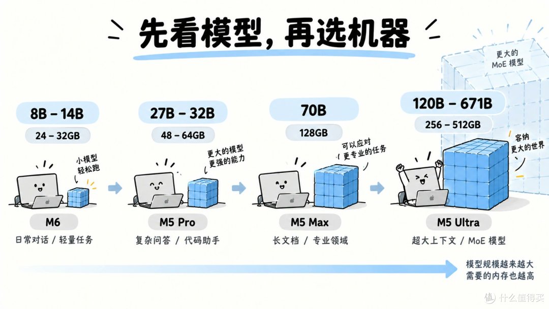 2026买Mac跑本地大模型避坑指南:16GB到512GB怎么选