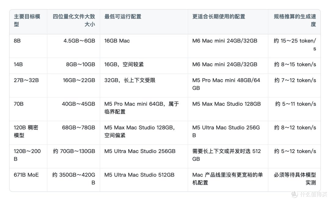2026买Mac跑本地大模型避坑指南:16GB到512GB怎么选