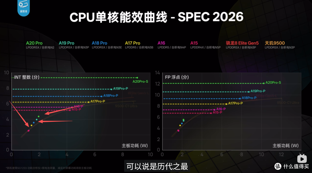 2nm 旗舰 SOC 跑分刷屏：峰值性能再强，手机日常也用不上