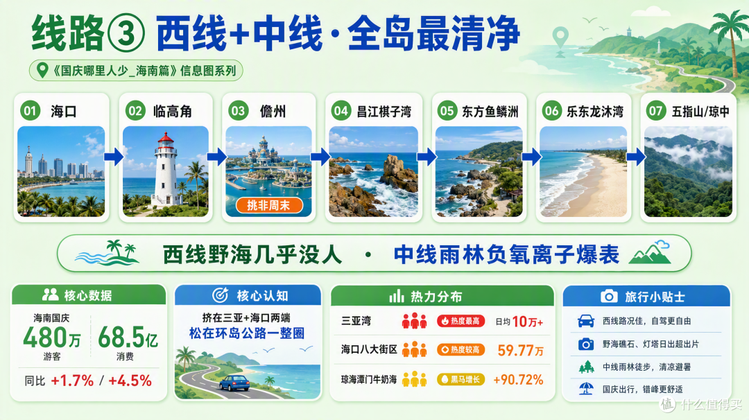 国庆海南:三亚挤成打卡地,环岛公路却处处是空