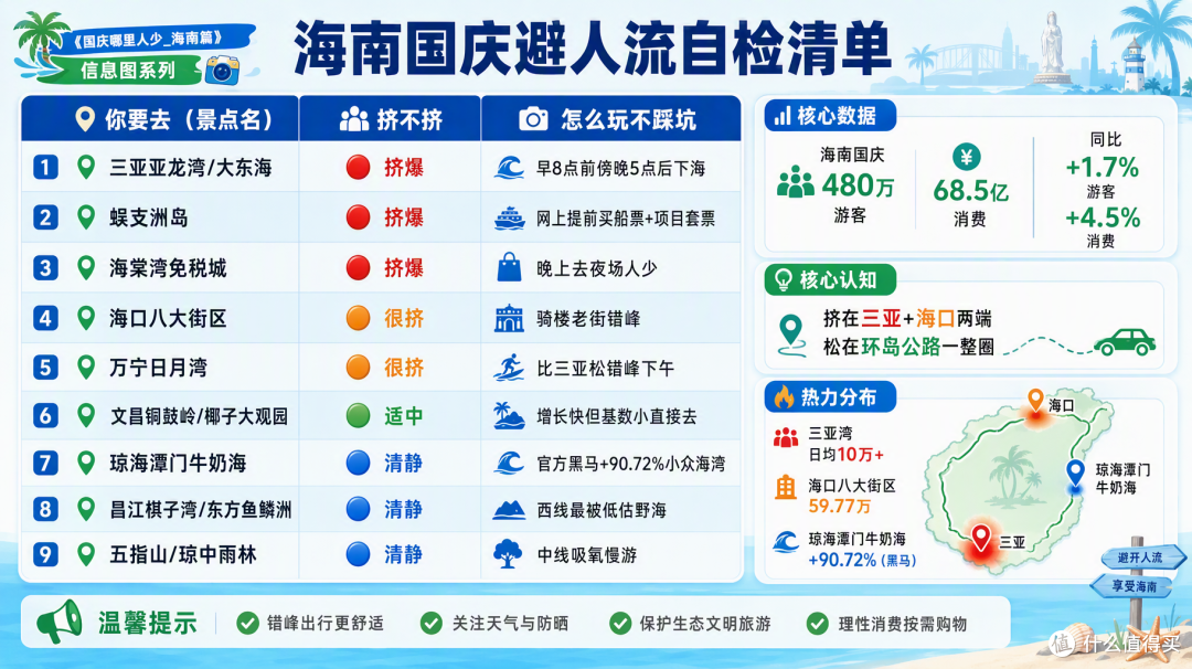 国庆海南:三亚挤成打卡地,环岛公路却处处是空