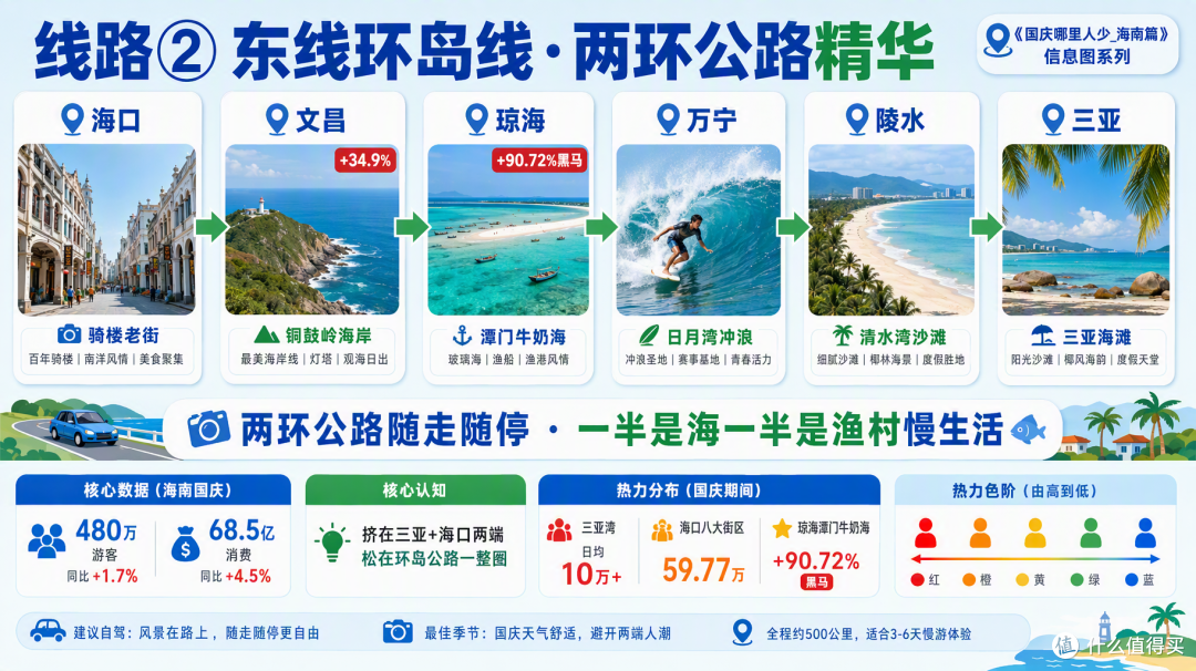 国庆海南:三亚挤成打卡地,环岛公路却处处是空